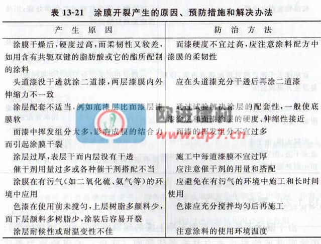 環(huán)氧地坪漆涂膜開裂產(chǎn)生的原因、故防措施和解決辦法